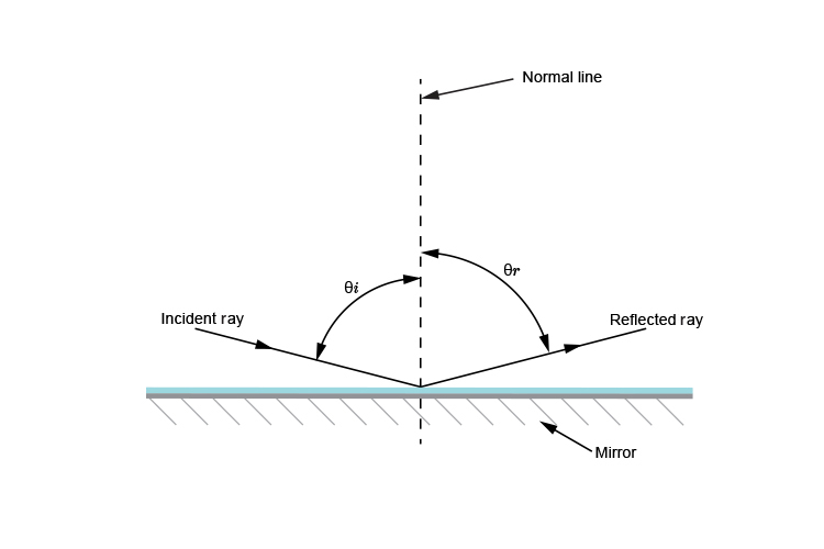 Ray diagram showing refracted ray as angle of incidence decreases